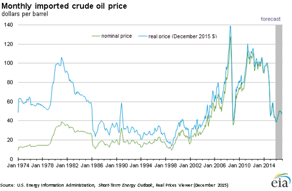 line graph showing world oil prices in three cases, 2005-2035)