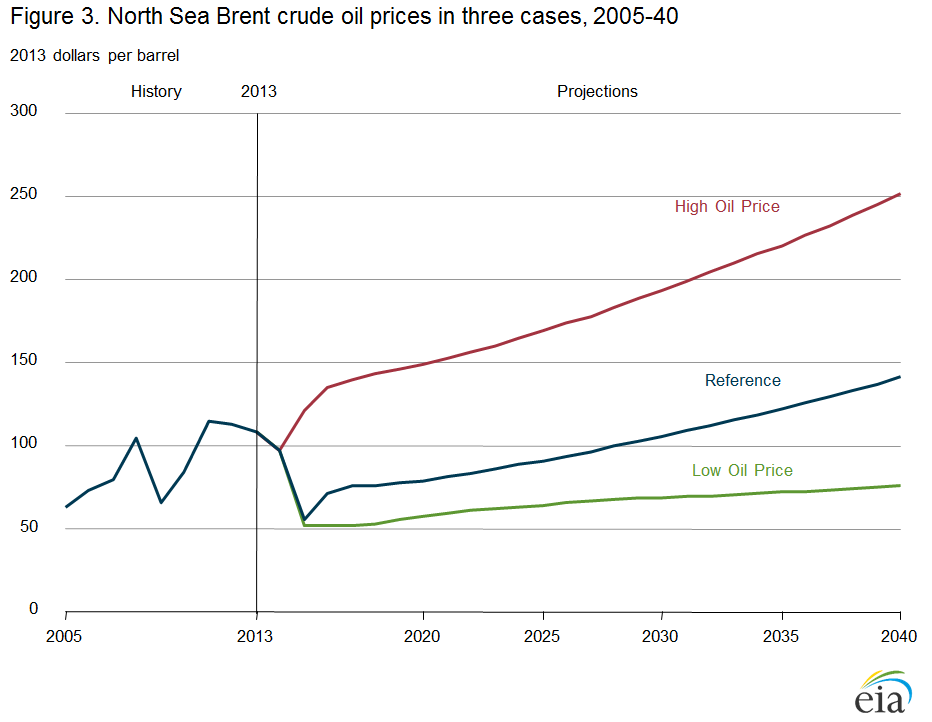 line graph showing world oil prices in three cases, 2005-2040)