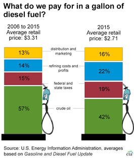 An illustration of two  diesel pumps that you would see at a gasoline station. The pump on the left shows the average retail diesel price from 2005-2014, and is divided into sections showing what we pay for in a gallon of diesel fuel: taxes 15%, distribution & marketing 12%, refining 15%, and crude oil 58%. The pump on the right shows the average retail diesel price for 2014, and is divided into sections showing what we pay for in a gallon of diesel fuel: taxes 13%, distribution & marketing 12%, refining 18%, and crude oil 57%.