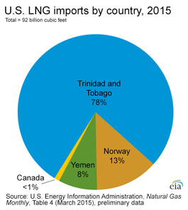Pie chart showing the sources of liquied natural gas (LNG) to the U.S. in 2014. Expressed in percentages: Trinidad & Tobago 72%; Other 5%;  Yemen 14%; Norway 9%;