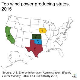 Map of top wind power producing states, 2014. They are Texas, Iowa, California, Kanasas, and Oklahoma