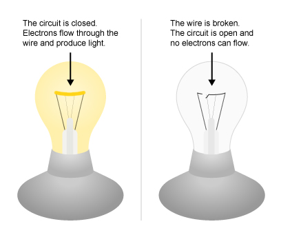 image showing open and closed circuits in a light bulb