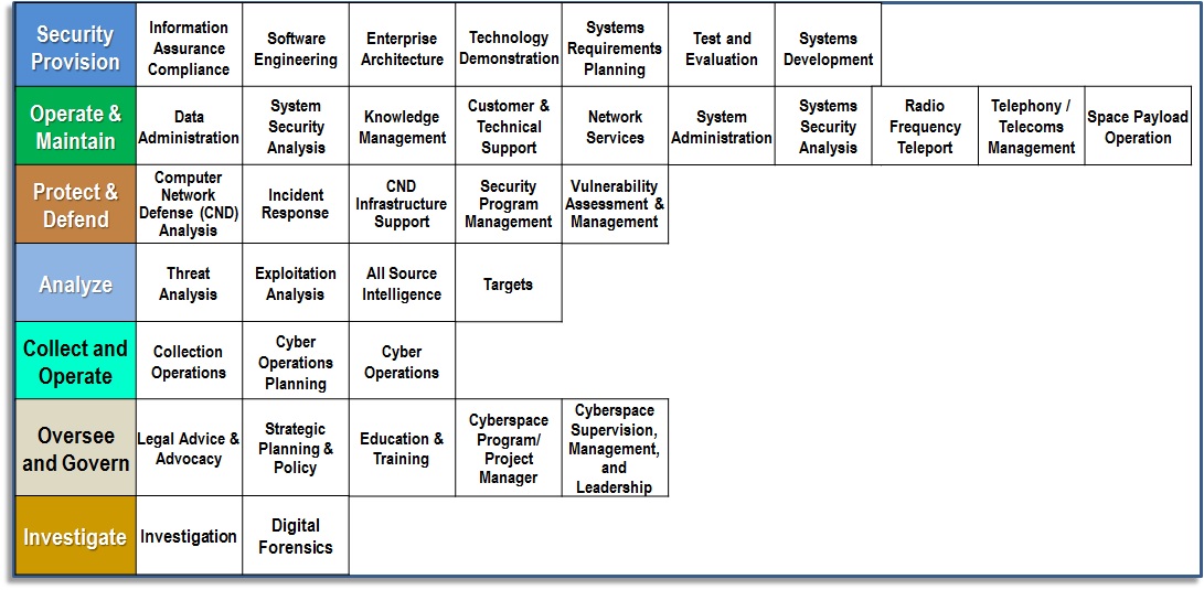 Figure 1. The overall DON framework, based on the NICE framework, is broken down by Cyber IT and Cyber Workforce categories, as discussed in SECNAV M-5239.2 of June 27, 2016
