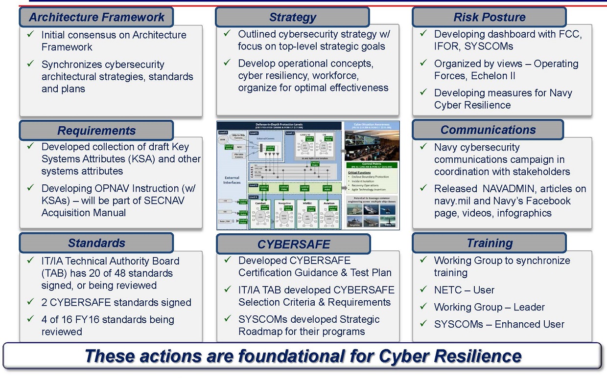 Figure 2. Adding Structure to Navy Cybersecurity. Graph by OPNAV N2N6