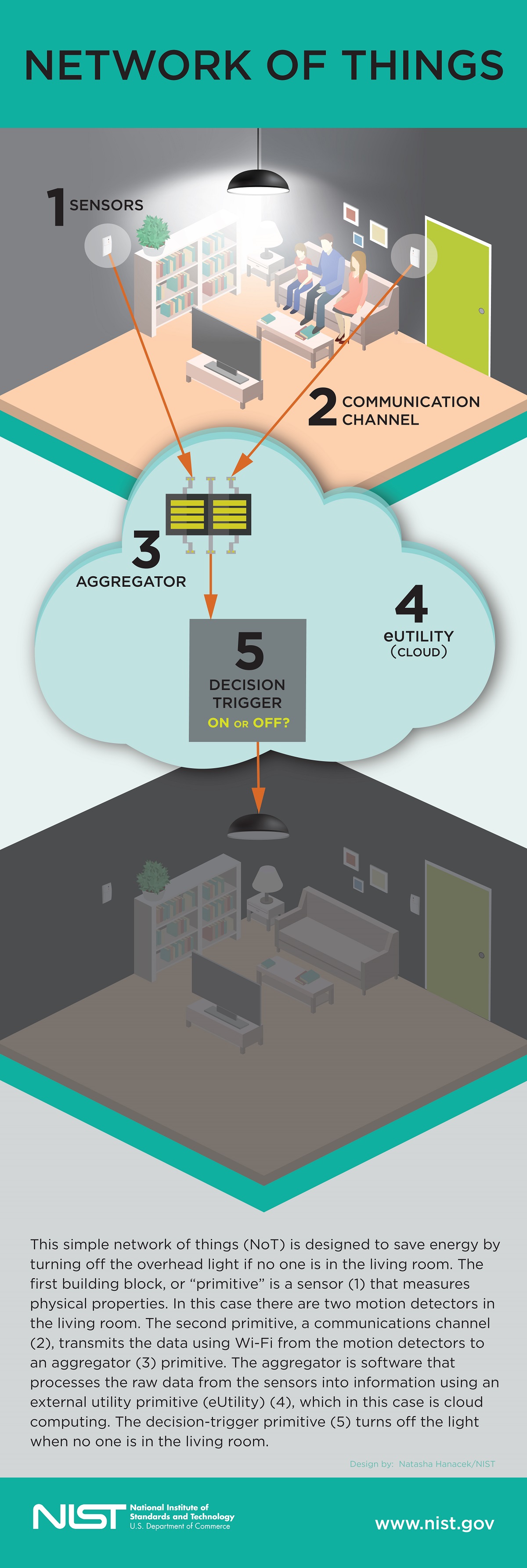 This simple example of a network of things (NoT) is designed to save energy by turning off the overhead light if no one is in the living room. The first building block, or 'primitive', is a sensor (1) that measures physical properties. In this case there are two motion detectors in the living room. The second primitive, a communications channel (2), transmits data from the motion detectors via Wi-Fi to an aggregator (3) primitive. The aggregator is software that processes the raw data from the sensors into information using an external utility primitive (eUtility) (4), which in this case is cloud computing. The decision-trigger primitive (5) turns off the light when no one is in the living room. Image by Natasha Hanacek/NIST