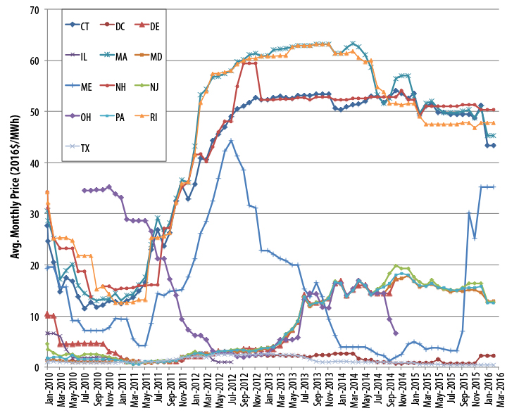 A graph illustrating the compliance market (primary tier) REC prices, January 2010 to March 2016