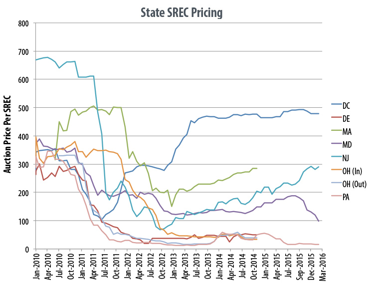 A graph illustrating the compliance market SREC weighted average price, January 2010 to March 2016