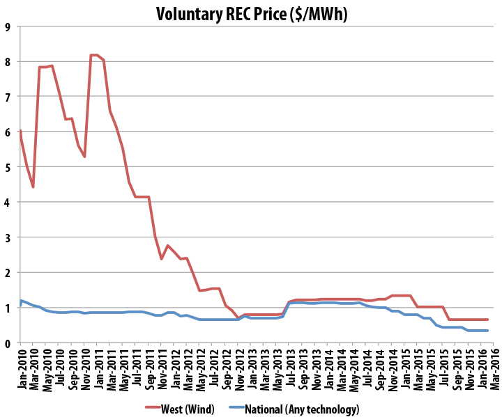 A graph illustrating the voluntary REC prices, January 2010 to March 2016