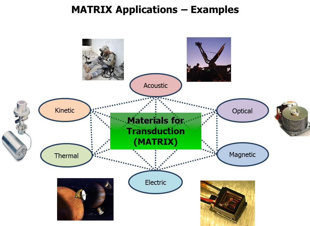 DARPA’s Materials for Transduction (MATRIX) program seeks new classes of materials that convert energy from one form into another that can be demonstrated directly in defense applications and devices. The program aims to advance innovative modeling and simulation tools that engineers can use to design systems that take advantage of these new materials and their energy-transforming properties.