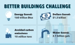 Better Buildings partners have saved more than $1.3 billion on energy costs. Our new infographic explains how Better Buildings works and why it’s important. | Graphic by <a href="/node/1332956">Carly Wilkins</a>, Energy Department 