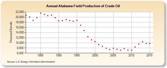 Alabama Field Production of Crude Oil (Thousand Barrels)