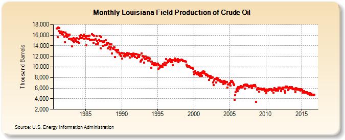 Louisiana Field Production of Crude Oil (Thousand Barrels)