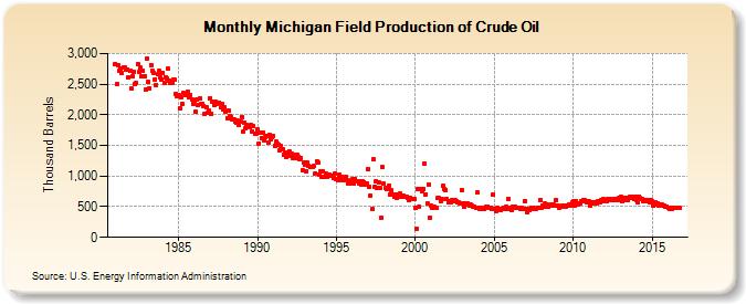 Michigan Field Production of Crude Oil (Thousand Barrels)