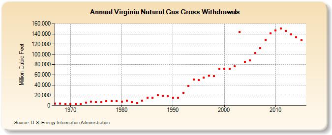 Virginia Natural Gas Gross Withdrawals  (Million Cubic Feet)