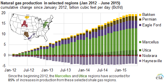 graph of natural gas production in selected regions, as explained in the article text