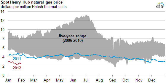 graph of Spot Henry Hub natural gas price, as described in the article text