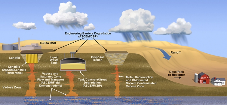 Soil &amp; Groundwater Remediation