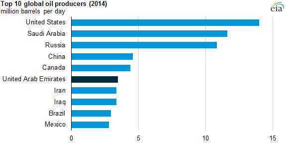 graph of top ten global oil producers, as explained in the article text