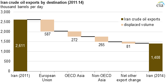 graph of Iran crude oil exports by destination, as explained in the article text