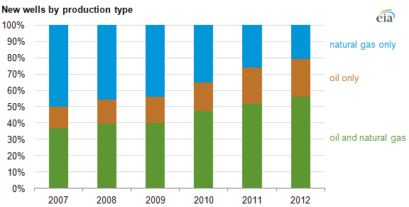 Graph of new wells by production type, as explained in the article text