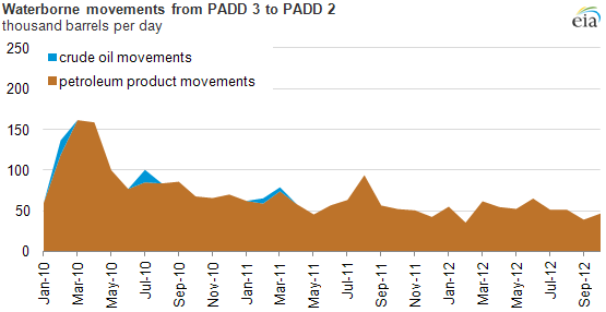 Graph of waterborne movements, as explained in the article text