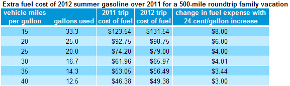 graph of Annual U.S. natural gas, crude oil, and NGL production, 2000-2011, as described in the article text