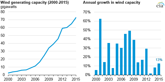 graph of annual changes in wind capacity from 2000 to 2015, as explained in the article text