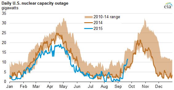 graph of daily U.S. nuclear capacity outage, as explained in the article text