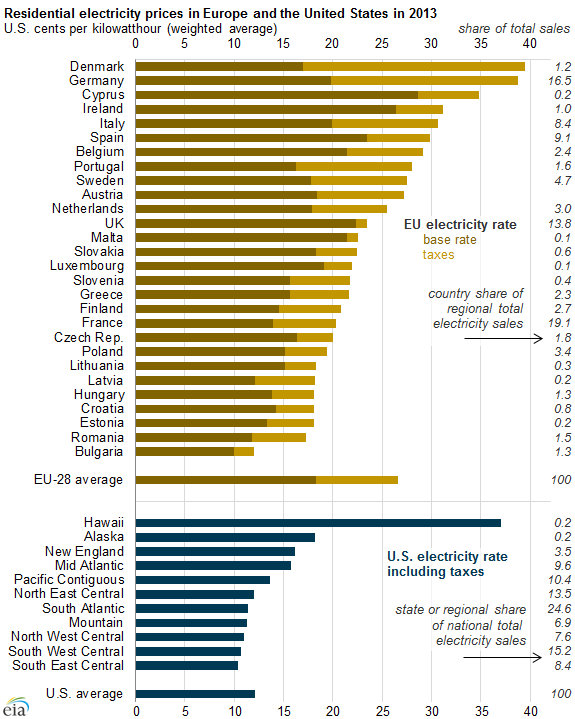 graph of residential electricity prices in Europe and the United States, as explained in the article text