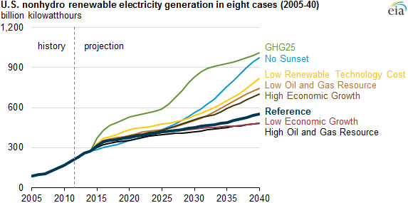 graph of nonhydropower renewable electricity generation in eight cases, as explained in the article text