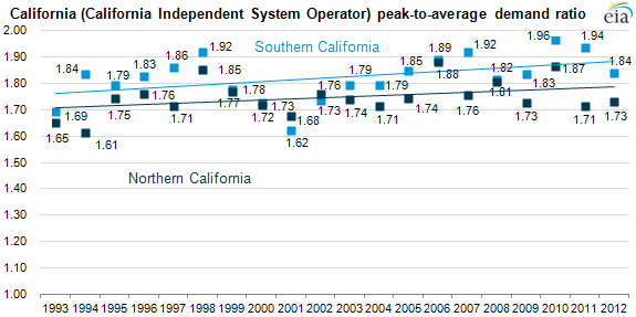 Graph of peak-to-average demand ratio, as described in the article text