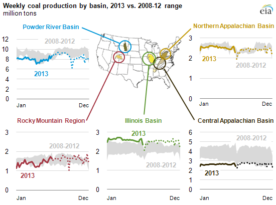 graph of weekly coal production by basin, as explained in the article text