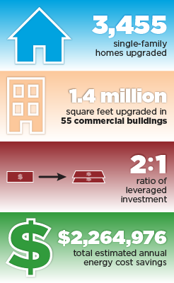 3,455 single-family homes upgraded. 1.4 million square feet upgraded in 55 commercial buildings. 2:1 ratio of leveraged investment. $2,264,976 total estimated annual energy cost savings.