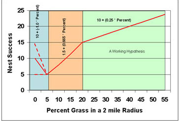 Percent Grass in a 2 mile radius