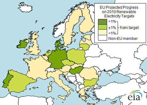 graph showing that only seven European nations - Denmark, Germany, Hungary, Ireland, Lithuania, Poland, and Portugal - were expected to reach their interim 2010 targets for producing renewable electricity, as described in the article text