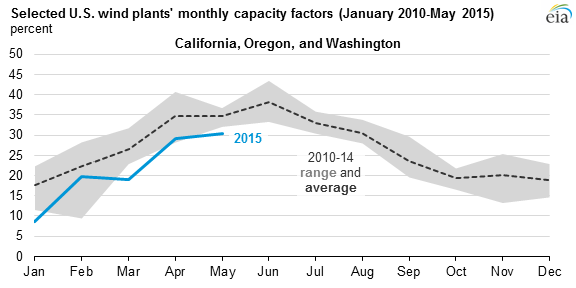 graph of selected U.S. wind plants' monthly capacity factors, as explained in the article text