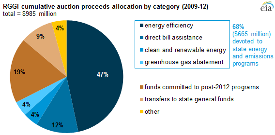 Graph of RGGI auction proceeds, as explained in the article text