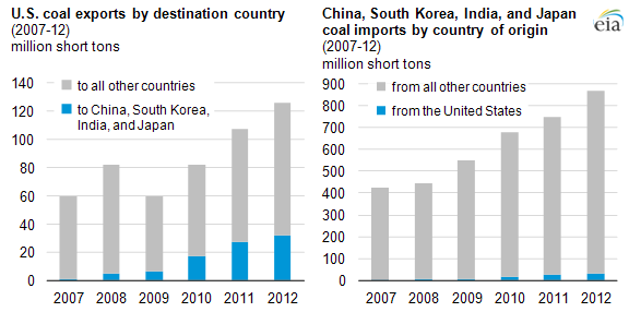 graph of U.S. coal exports by destination, as explained in the article text