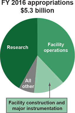 FY 2016 appropriations pie chart: $5.3 billion total.