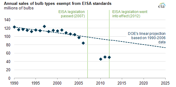 Graph of annual light bulb sales, as explained in the article text