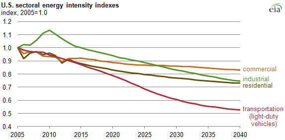 Graph of U.S. sectoral energy indices, as explained in the article text