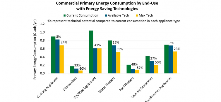 Report Highlights Significant Energy Savings Potential for Commercial Appliances