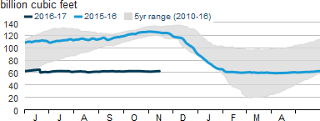 Naturagl gas inventory for the current year, last year, and a range of the previous five years