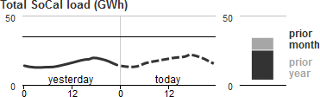 Total load chart