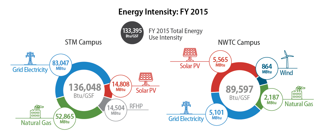 FY15 Energy Intensity. The South Table Mountain Campus reported a total energy use intensity of 136,048 Btu/GSF on the campus. Energy consumption included 83,047 MBtu from grid electricity, 14,808 MBtu from solar PV, 14,504 MBtu from renewable fuels heating plant, and 52,865 MBtu from natural gas. The National Wind Technology Center reported a total energy use intensity of 89,597 Btu/GSF on the campus. Energy consumption included 5,101 MBtu from grid electricity, 5,565 MBtu from solar PV, 864 MBtu from wind, and 2,187 MBtu from natural gas.