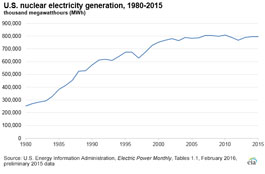 Line graph showing: nuclear generation from 1980 to 2015 Source: Energy Information Administration