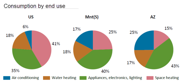 pie charts showing State household energy use