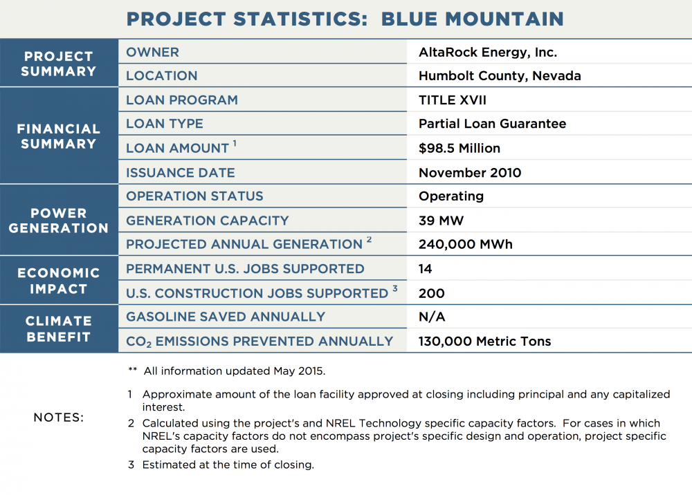 PROJECT STATISTICS:  BLUE MOUNTAIN PROJECT SUMMARY OWNER	AltaRock Energy, Inc. LOCATION	Humbolt County, Nevada FINANCIAL SUMMARY LOAN PROGRAM	TITLE XVII LOAN TYPE	Partial Loan Guarantee LOAN AMOUNT 1	$98.5 Million ISSUANCE DATE	November 2010 POWER GENERATION OPERATION STATUS	Operating GENERATION CAPACITY	39 MW PROJECTED ANNUAL GENERATION 2	240,000 MWh TRANSMISSION CAPACITY / LENGTH	N/A ECONOMIC IMPACT PERMANENT U.S. JOBS SUPPORTED	14 U.S. CONSTRUCTION JOBS SUPPORTED 3	200 CLIMATE BENEFIT GALLONS OF GASOLINE SAVED ANNUALLY	N/A CO2 EMISSIONS PREVENTED ANNUALLY	130,000 Metric Tons NOTES:	**  All information updated March 2015. 1	Approximate amount of the loan facility approved at closing including principal and any capitalized interest. 2	Calculated using the project's and NREL Technology specific capacity factors.  For cases in which NREL's capacity factors do not encompass project's specific design and operation, project specific capacity factors are used. 3	Estimated at the time of closing.