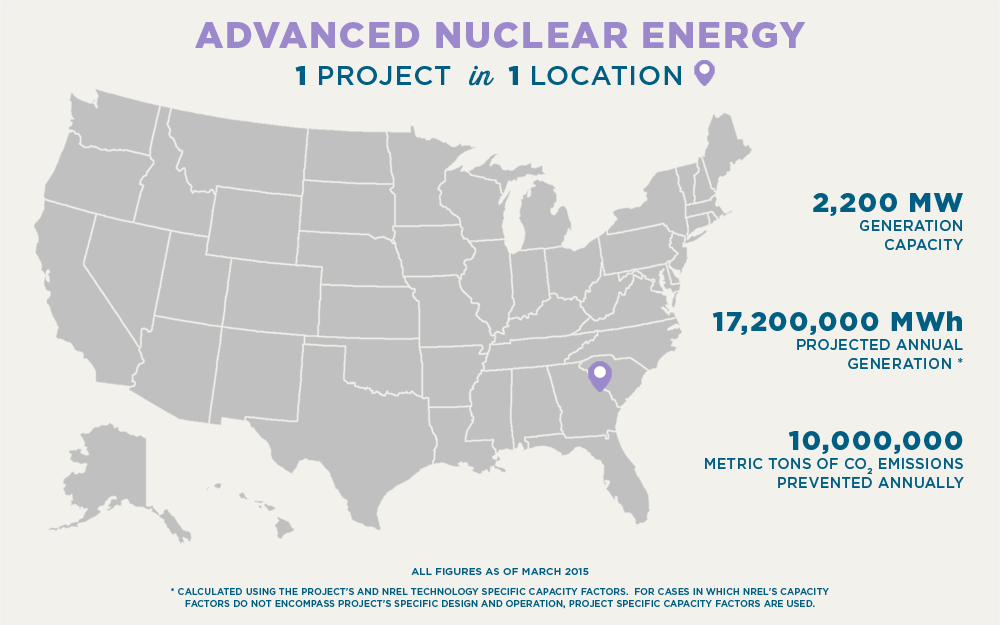 ADVANCED NUCLEAR ENERGY 1 PROJECT in 1 LOCATION 2,200 MW GENERATION CAPACITY 17,200,000 MWh PROJECTED ANNUAL GENERATION * 10,000,000 METRIC TONS OF CO2 EMISSIONS PREVENTED ANNUALLY ALL FIGURES AS OF MARCH 2015 * Calculated using the project's and NREL Technology specific capacity factors.  For cases in which NREL's capacity factors do not encompass project's specific design and operation, project specific capacity factors are used.