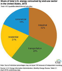 Share of Energy Consumed by Major Sectors of the Economy, 2014 pie graphic. Image of the four major energy use sectors: Industrial sector with 32%, Transportation sector with 28%, Residential sector with 22%, and Commercial sector with 19%